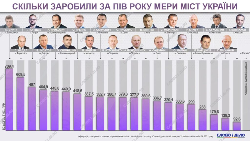Мільйони на мерів і заступників: у яких містах місцева влада має найбільші та найменші зарплати?
